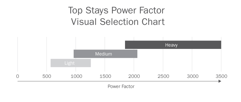 Top Stays SQ Series Power Factor Visual Selection Chart
